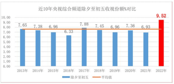 CCTV1收视率