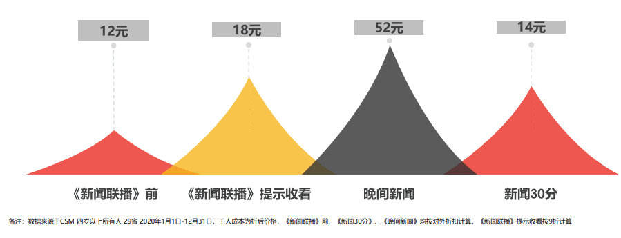 新闻联播广告报价