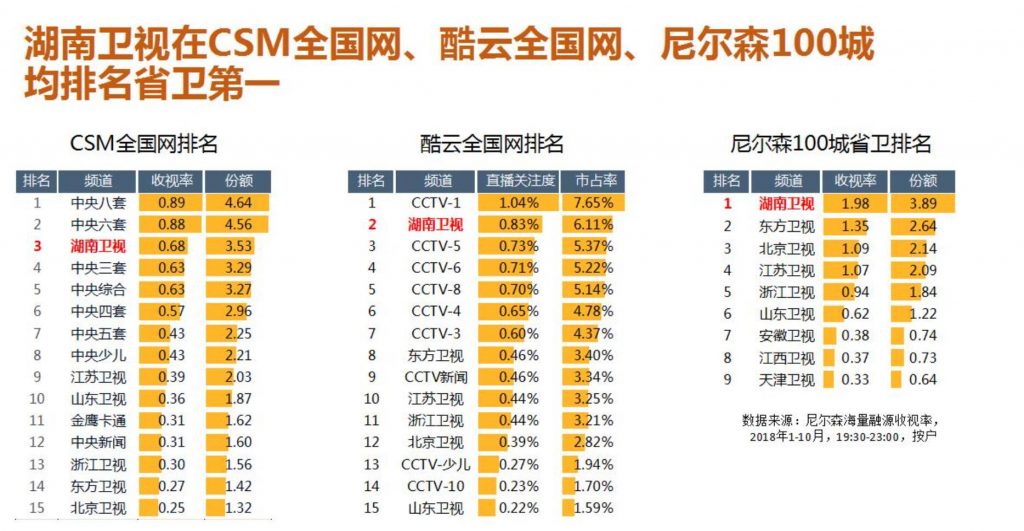 湖南卫视收视率