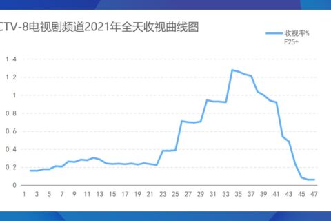 2022年CCTV-8电视剧频道全天广告插口刊例价格表