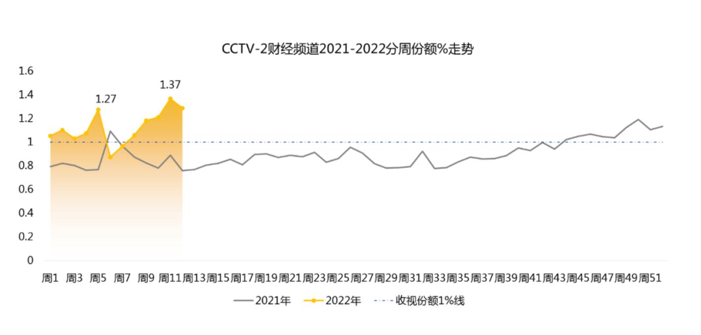CCTV2广告投放多少钱