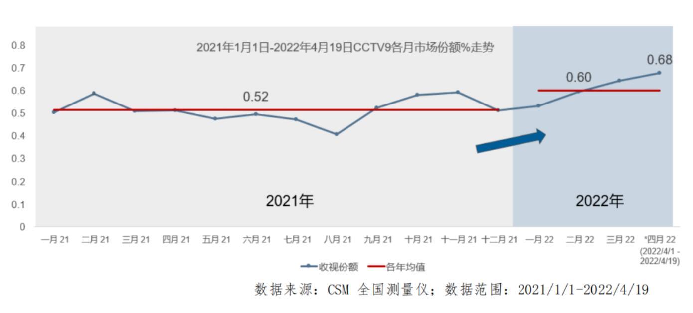 央视记录频道广告