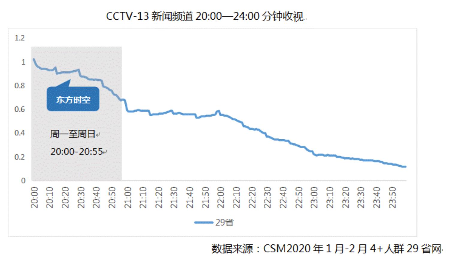 东方时空栏目