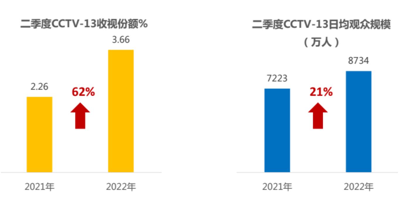 CCTV-13广告