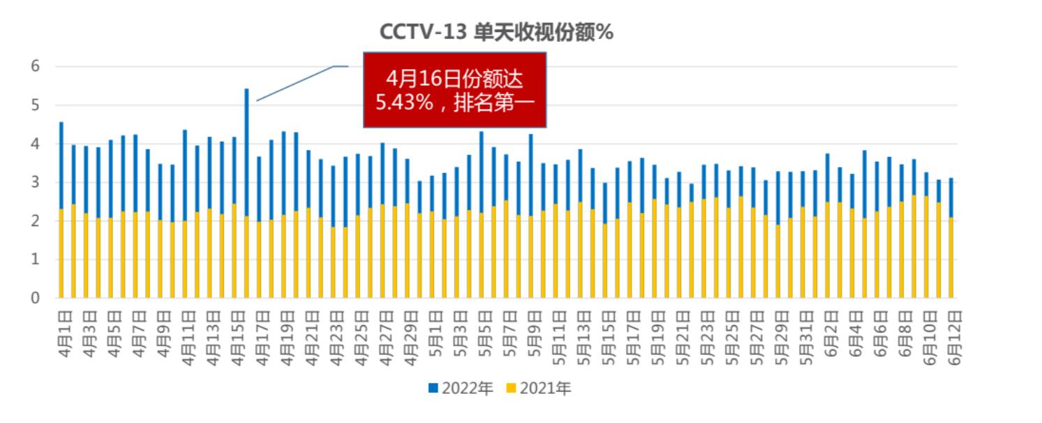 CCTV-13广告投放