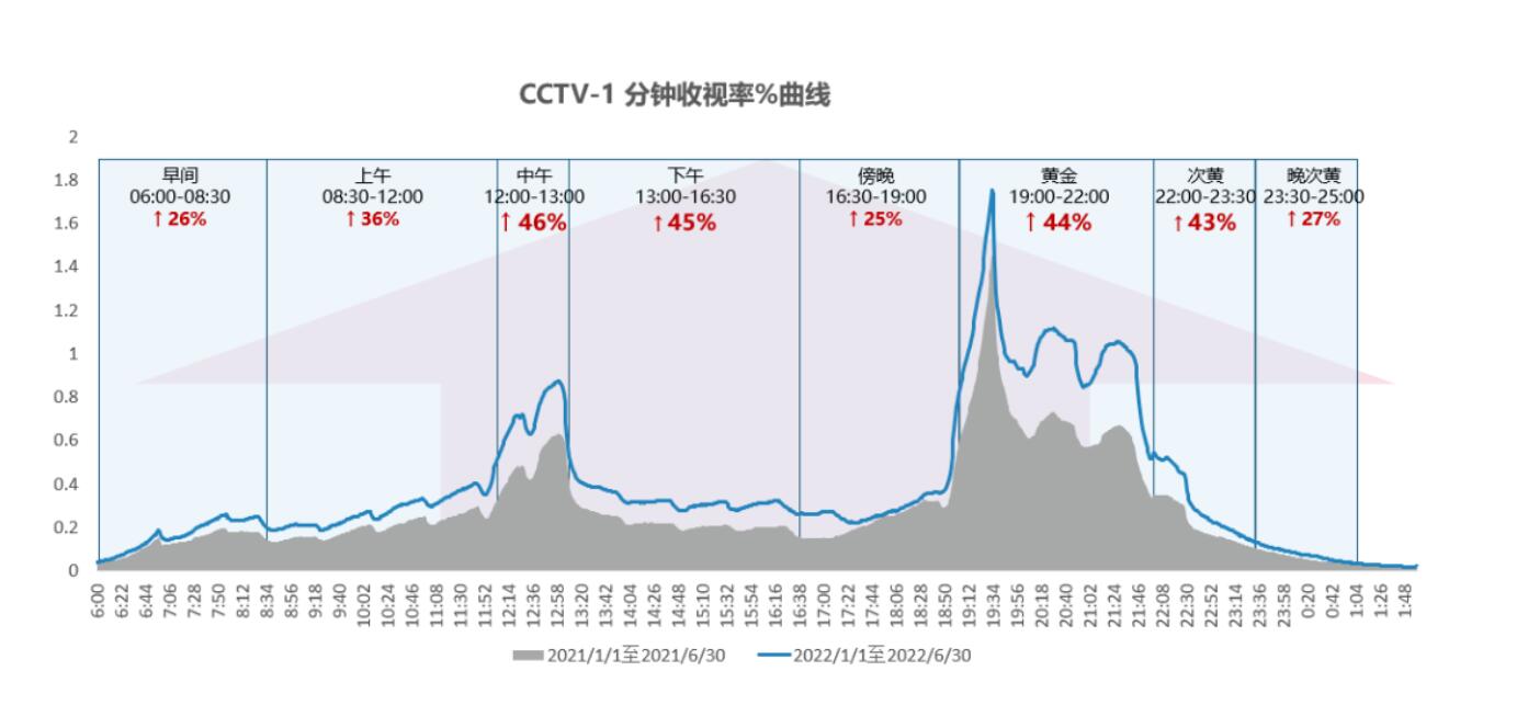 领跑电视赛道！2022上半年CCTV-1收视耀眼