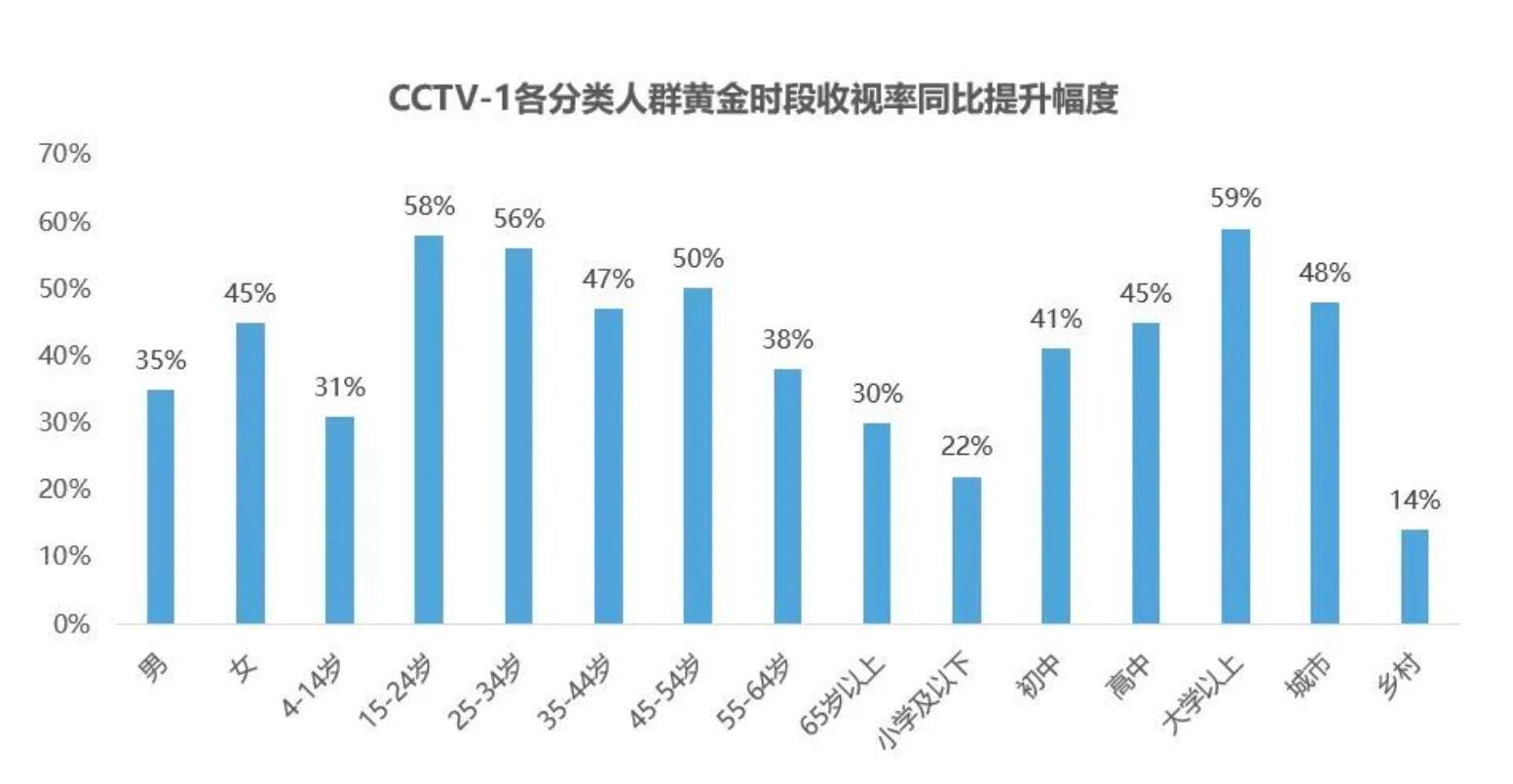 领跑电视赛道！2022上半年CCTV-1收视耀眼