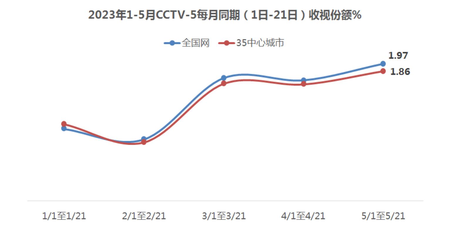 引爆夏日观赛激情！CCTV-5体育频道收视份额创今年新高