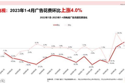 多样化的广告投放形式，电视广告地位仍难以撼动