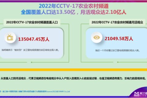 13.5亿！CCTV-17农业农村频道全国覆盖人口持续增长，农村地区覆盖率高达96.8%