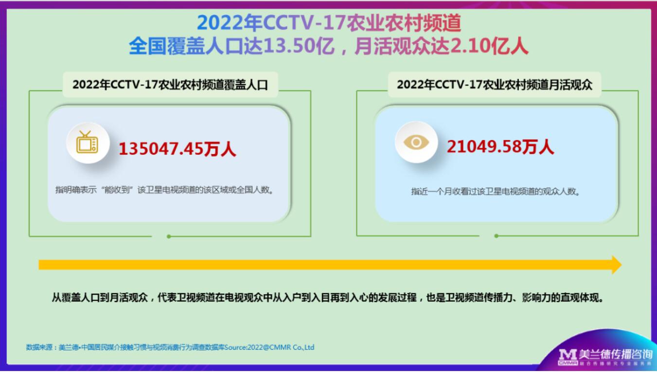 13.5亿！CCTV-17农业农村频道全国覆盖人口持续增长，农村地区覆盖率高达96.8%