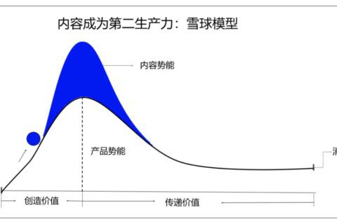 达人营销：始于“选号”，终于“扩音”
